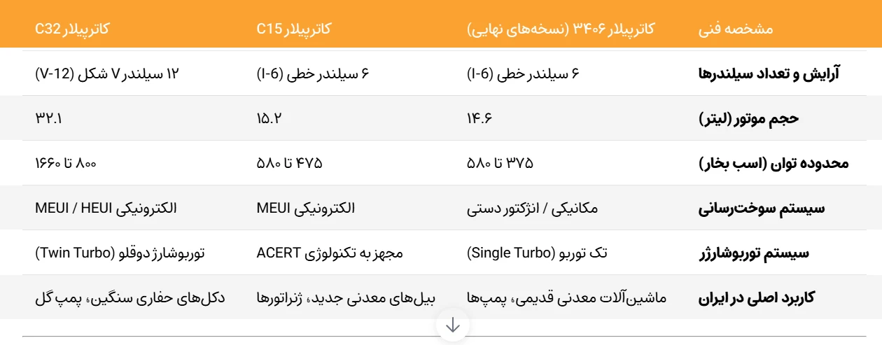 موتورهای کاترپیلار